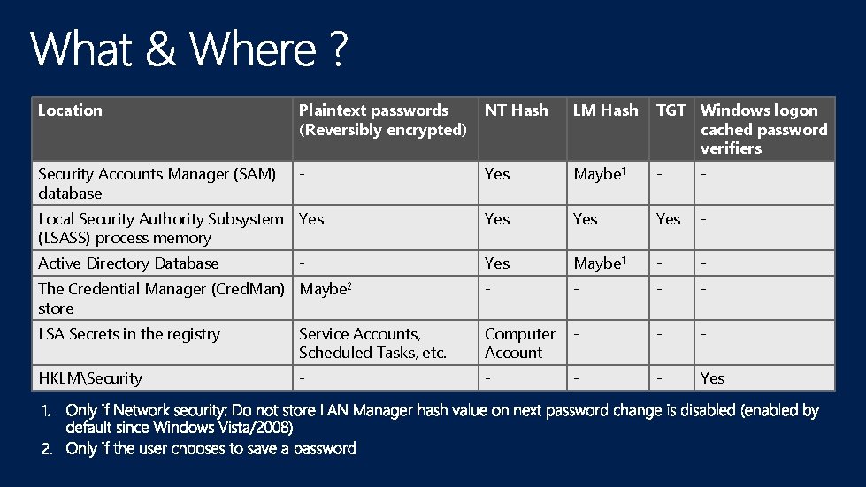 Location Plaintext passwords (Reversibly encrypted) NT Hash LM Hash TGT Windows logon cached password