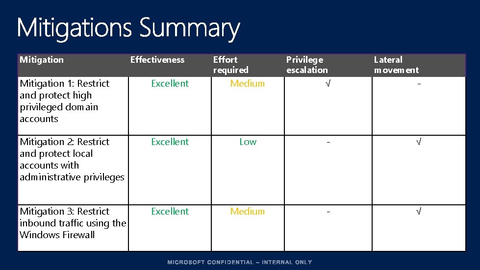 Mitigation Effectiveness Effort required Privilege escalation Lateral movement Mitigation 1: Restrict and protect high