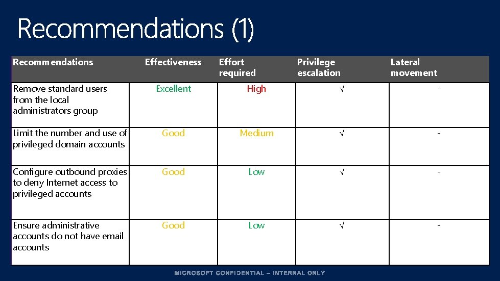 Recommendations Remove standard users from the local administrators group Effectiveness Effort required Privilege escalation