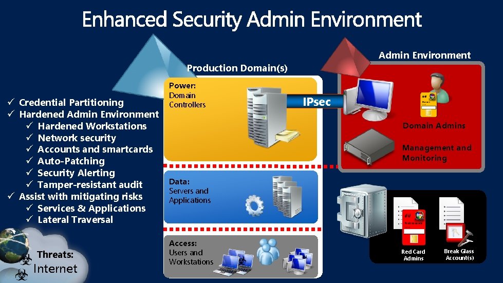 Admin Environment Production Domain(s) Power: ü Credential Partitioning ü Hardened Admin Environment ü Hardened