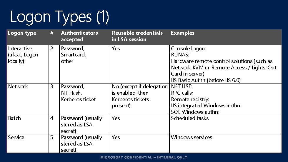 Logon type # Authenticators accepted Reusable credentials in LSA session Interactive (a. k. a.