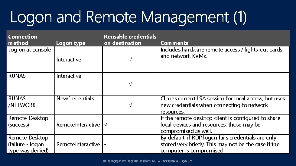 Connection method Logon type Log on at console Interactive RUNAS Reusable credentials on destination