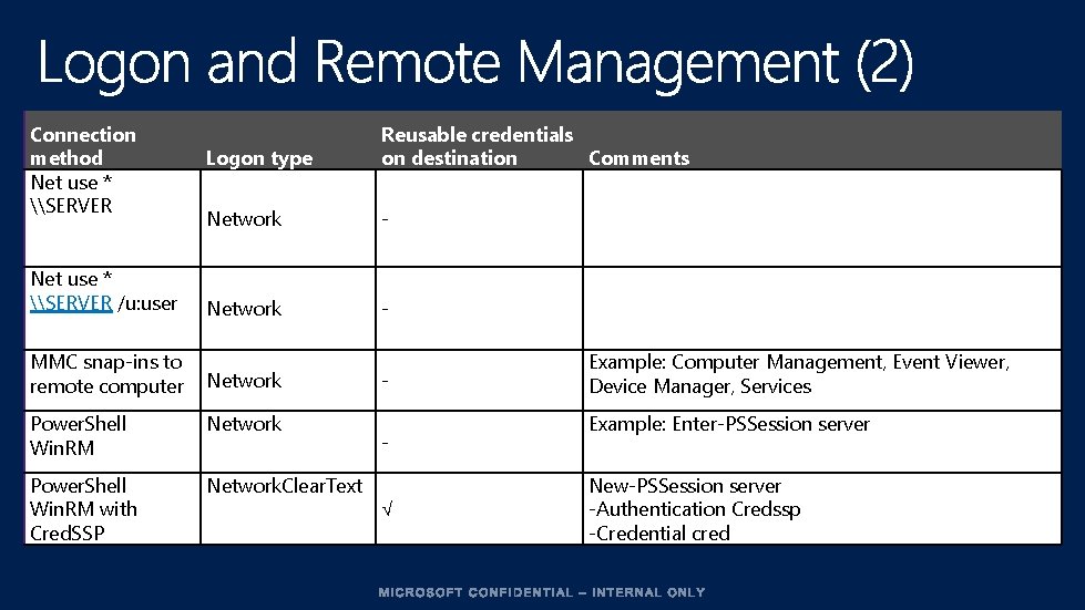 Connection method Net use * \SERVER /u: user MMC snap-ins to remote computer Logon