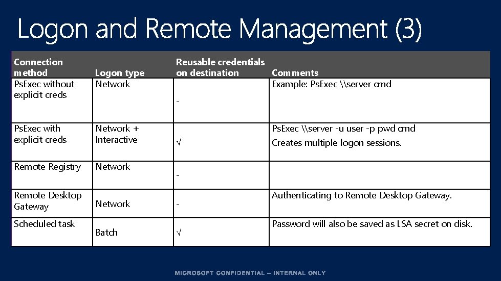 Connection method Ps. Exec without explicit creds Logon type Network Ps. Exec with explicit