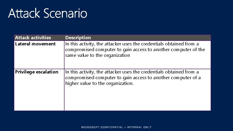 Attack activities Lateral movement Description In this activity, the attacker uses the credentials obtained