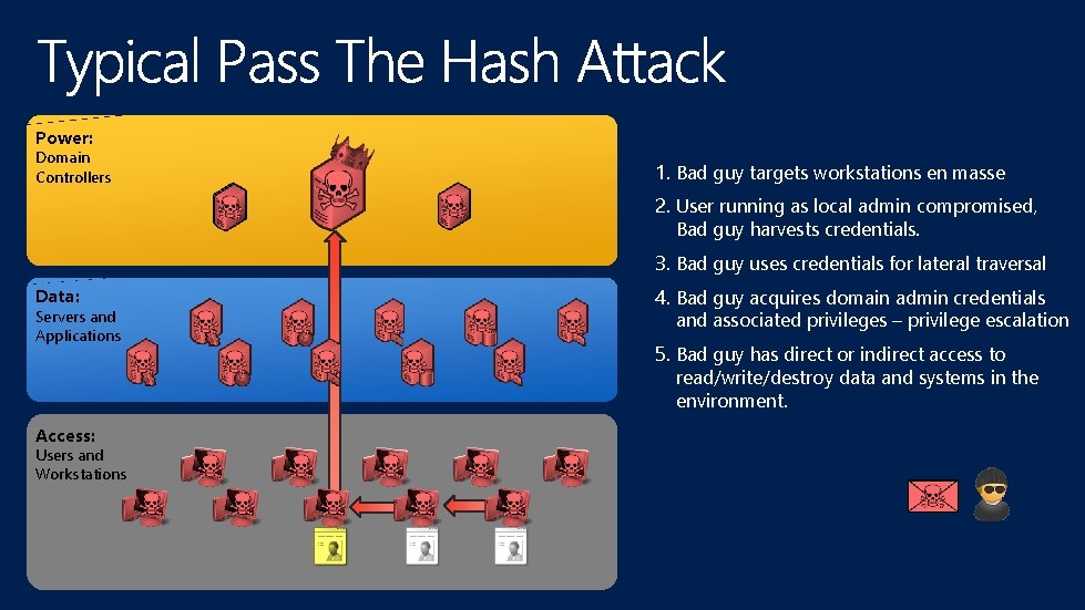 Power: Domain Controllers 1. Bad guy targets workstations en masse 2. User running as