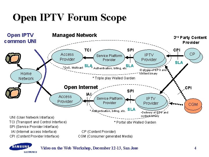 Open IPTV Forum Scope Open IPTV common UNI Managed Network 3 rd Party Content