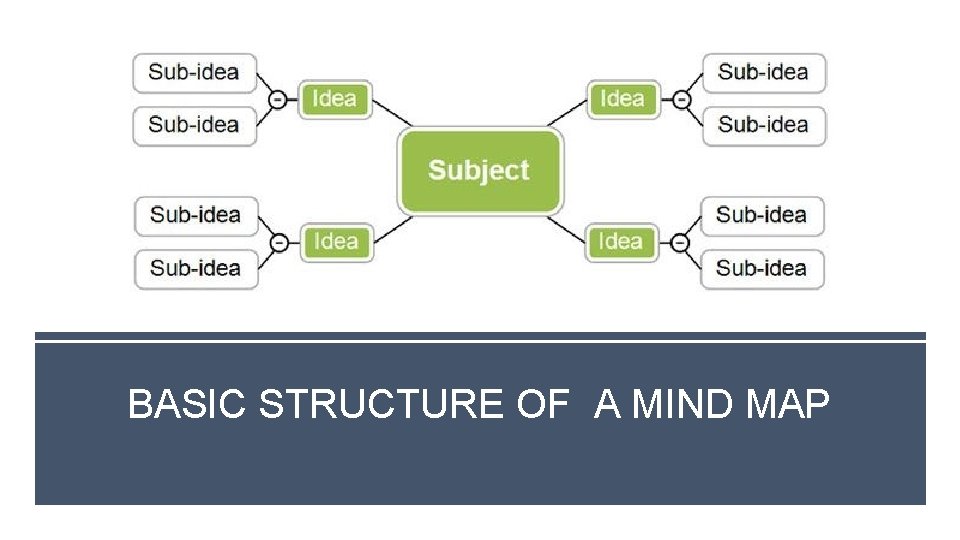 BASIC STRUCTURE OF A MIND MAP 