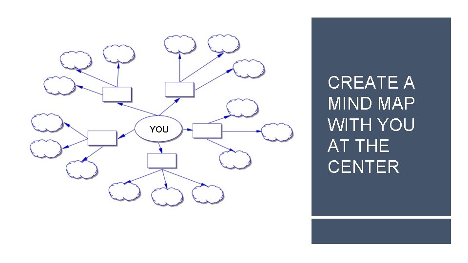 YOU CREATE A MIND MAP WITH YOU AT THE CENTER 
