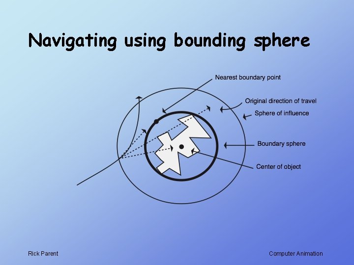 Navigating using bounding sphere Rick Parent Computer Animation 