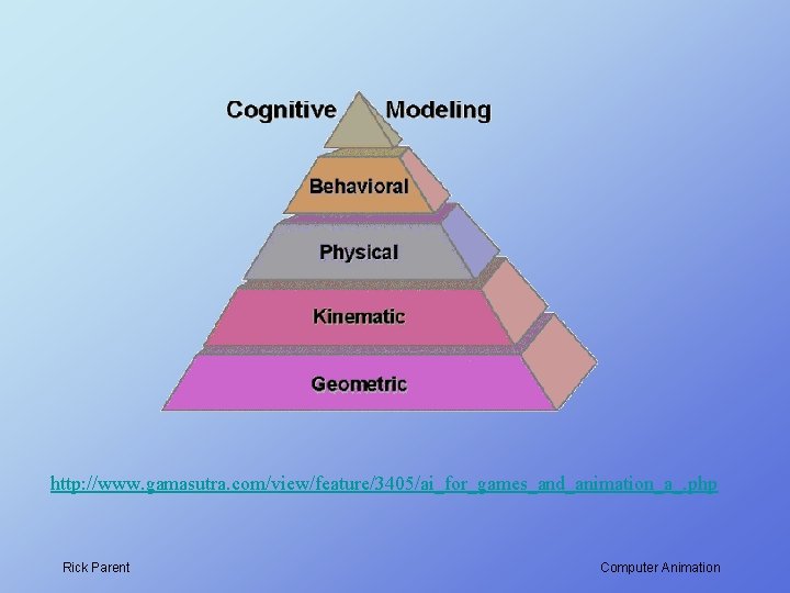 http: //www. gamasutra. com/view/feature/3405/ai_for_games_and_animation_a_. php Rick Parent Computer Animation 