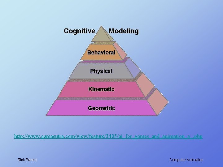 http: //www. gamasutra. com/view/feature/3405/ai_for_games_and_animation_a_. php Rick Parent Computer Animation 