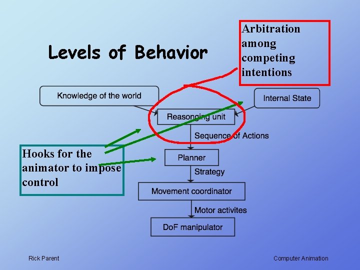 Levels of Behavior Arbitration among competing intentions Hooks for the animator to impose control