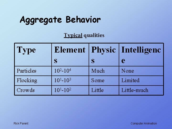 Aggregate Behavior Typical qualities Type Element Physic Intelligenc s s e Particles 102 -104