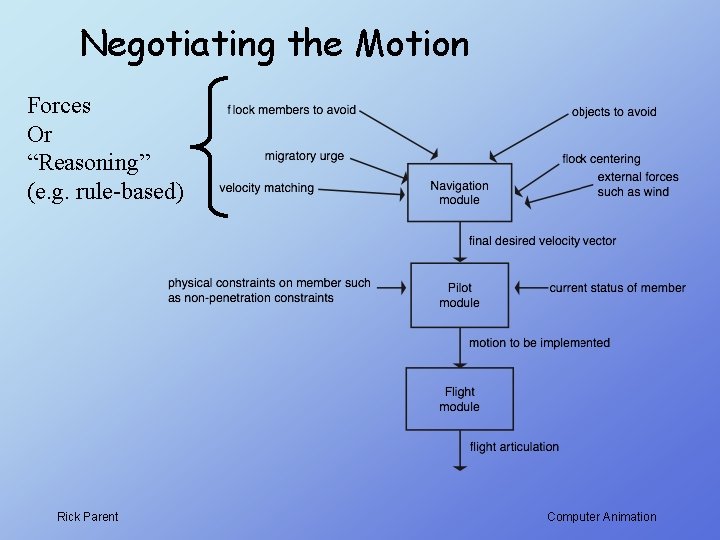 Negotiating the Motion Forces Or “Reasoning” (e. g. rule-based) Rick Parent Computer Animation 