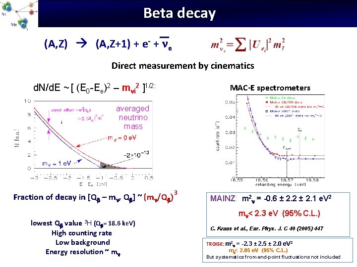 Beta decay (A, Z) (A, Z+1) + e- + e Direct measurement by cinematics