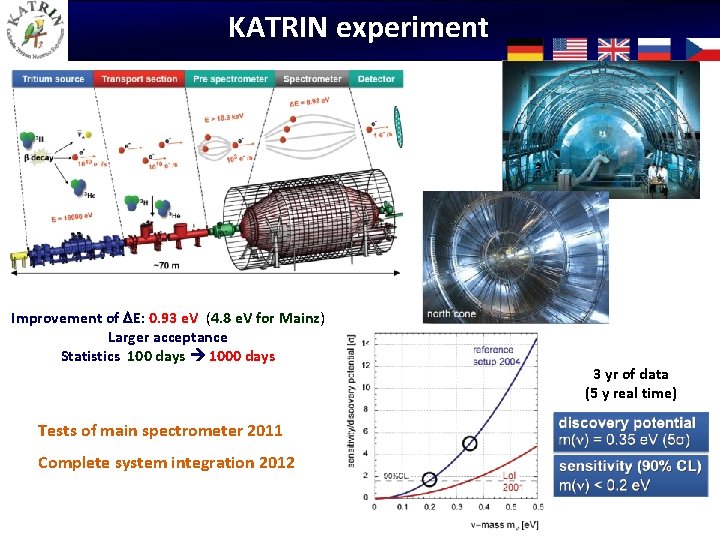 KATRIN experiment Improvement of E: 0. 93 e. V (4. 8 e. V for