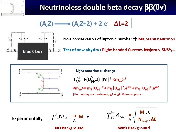 Neutrinoless double beta decay bb(0 ) (A, Z+2) + 2 e- L=2 (A, Z)
