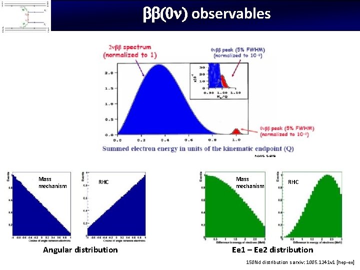 bb(0 ) observables bb(2 ) bb(0 ) Electron energy sum Mass mechanism RHC Angular