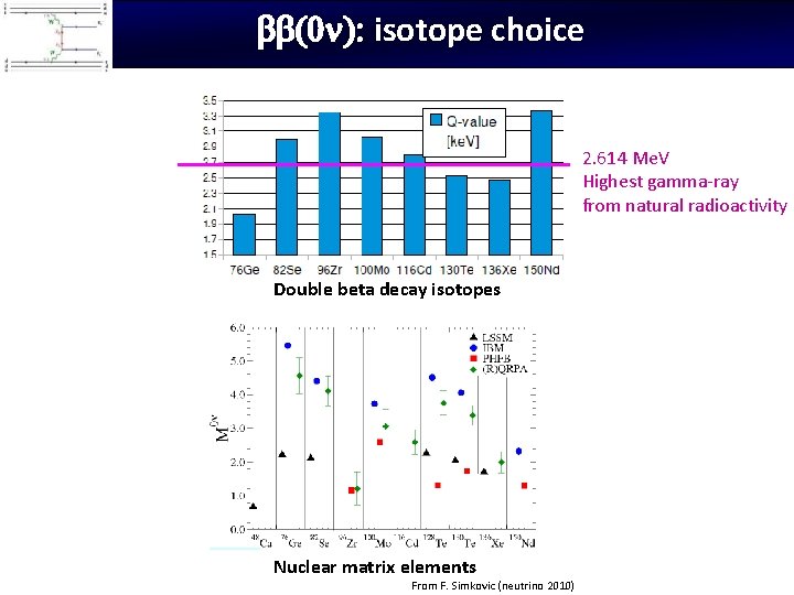 bb(0 ): isotope choice 2. 614 Me. V Highest gamma-ray from natural radioactivity Double