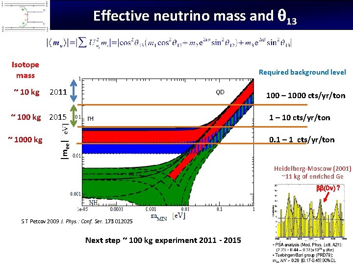 Effective neutrino mass and 13 Isotope mass ~ 10 kg Required background level 2011