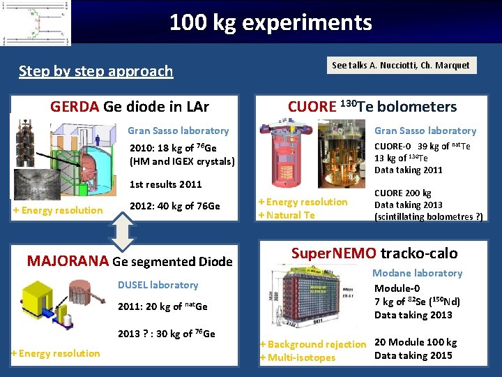 100 kg experiments Step by step approach GERDA Ge diode in LAr See talks