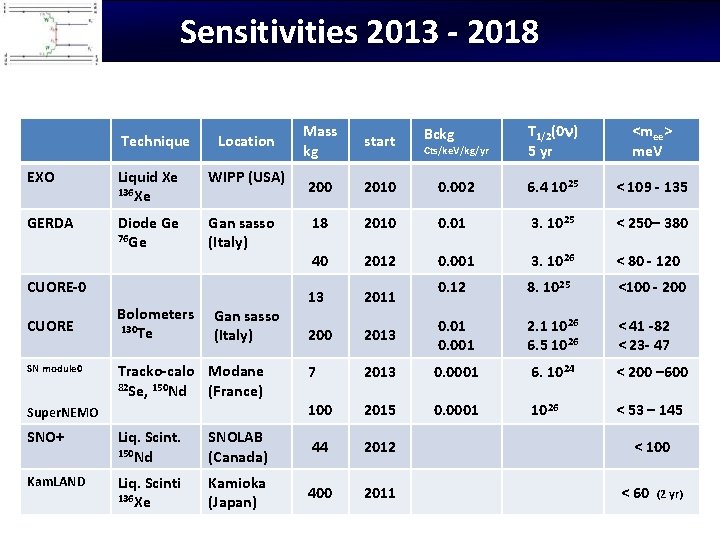 Sensitivities 2013 - 2018 Technique Location EXO Liquid Xe 136 Xe WIPP (USA) GERDA