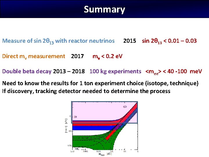 Summary Measure of sin 2 13 with reactor neutrinos Direct mv measurement 2017 2015