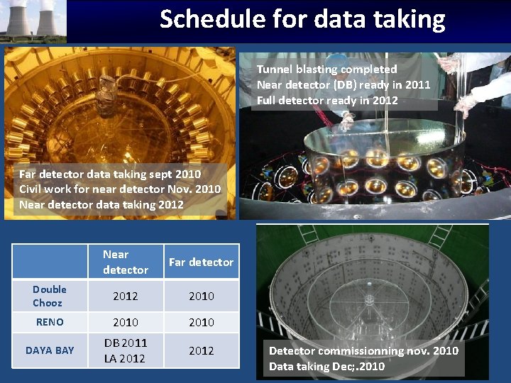 Schedule for data taking Tunnel blasting completed Near detector (DB) ready in 2011 Full