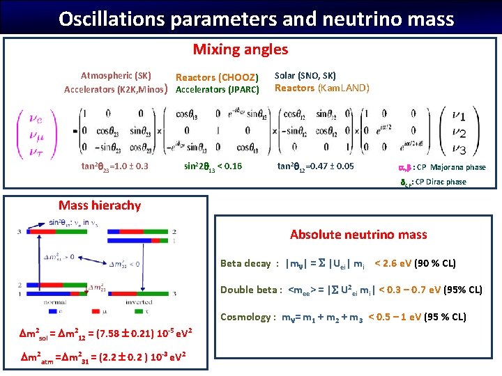 Oscillations parameters and neutrino mass Mixing angles Atmospheric (SK) Reactors (CHOOZ) Accelerators (K 2
