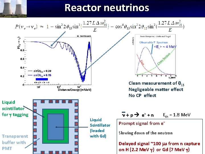 Reactor neutrinos Clean measurement of 13 Negligeable matter effect No CP effect Liquid scintillator