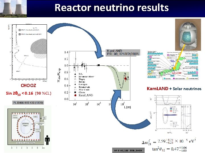 Reactor neutrino results CHOOZ Kam. LAND + Solar neutrinos Sin 2 13 < 0.