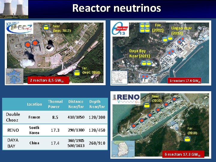 Reactor neutrinos Far (2012) Near (Sept. 2012) Lingao near (2012) Daya Bay Near (2011)