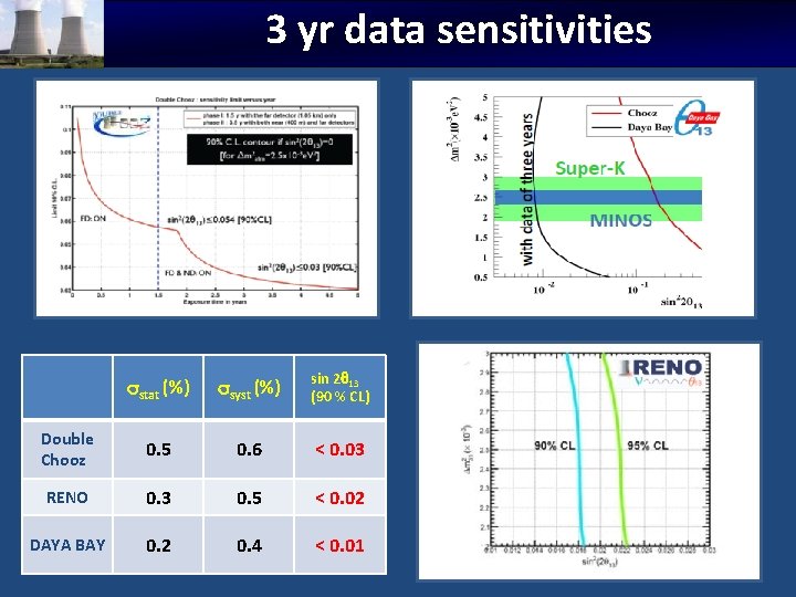3 yr data sensitivities sstat (%) ssyst (%) sin 2 13 (90 % CL)
