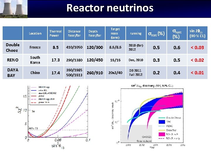 Reactor neutrinos Location Thermal Power Distance Near/far Depth Near/far Target mass (tons) running sstat