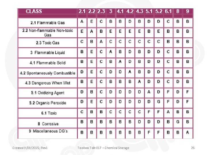 Created 9/08/2015; Rev 1 Toolbox Talk 017 – Chemical Storage 25 