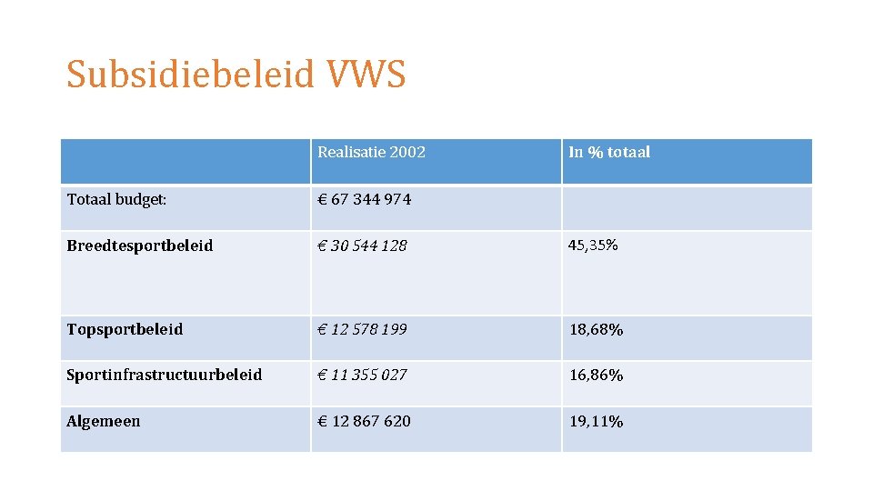 Subsidiebeleid VWS Realisatie 2002 In % totaal Totaal budget: € 67 344 974 Breedtesportbeleid