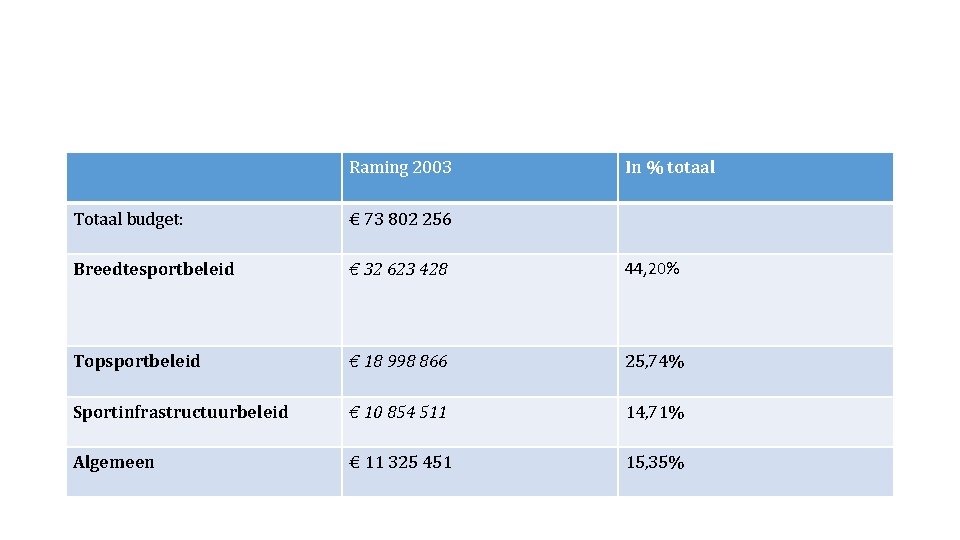 Raming 2003 In % totaal Totaal budget: € 73 802 256 Breedtesportbeleid € 32