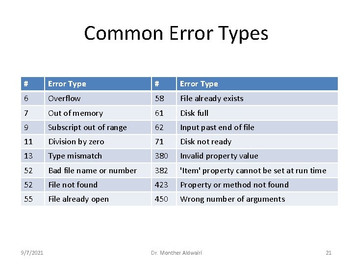Common Error Types # Error Type 6 Overflow 58 File already exists 7 Out