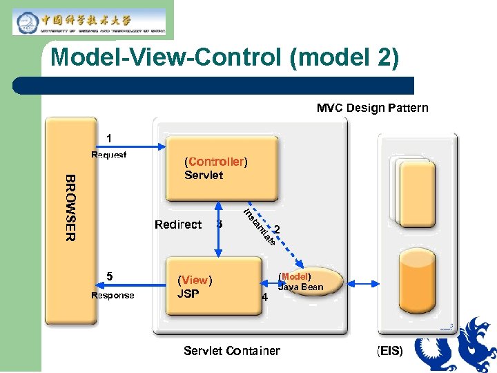 Model-View-Control (model 2) 