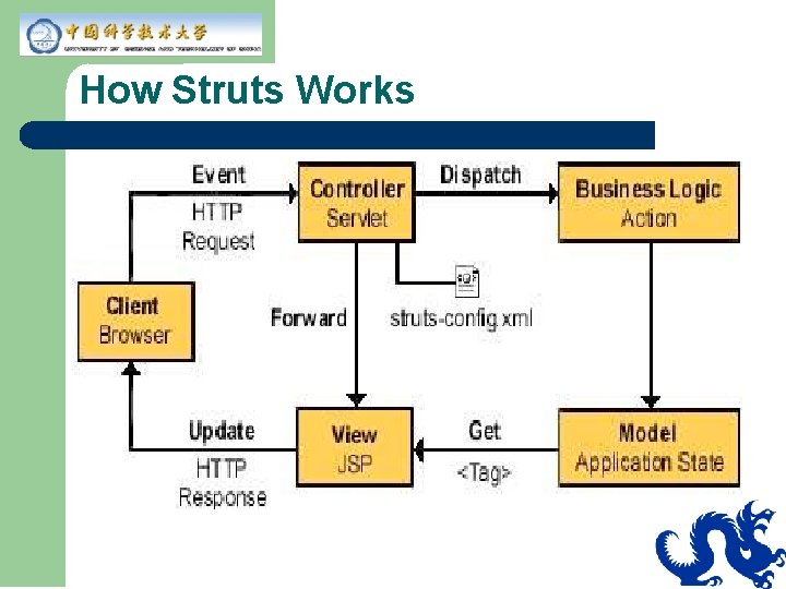 How Struts Works 