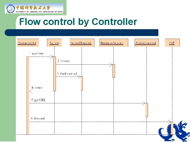 Flow control by Controller 