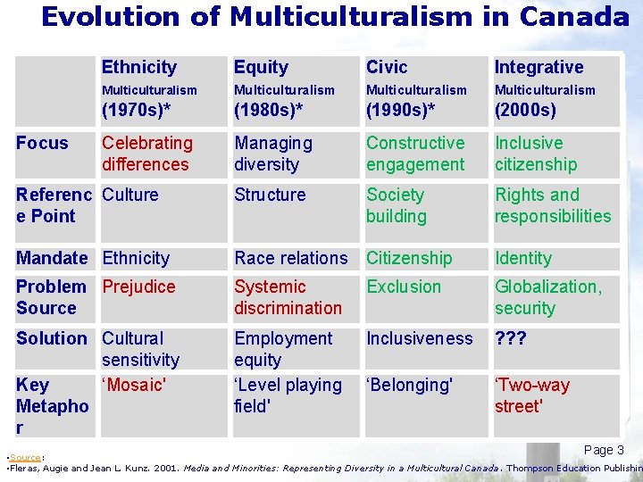 Evolution of Multiculturalism in Canada Ethnicity Equity Civic Integrative Multiculturalism (1970 s)* (1980 s)*