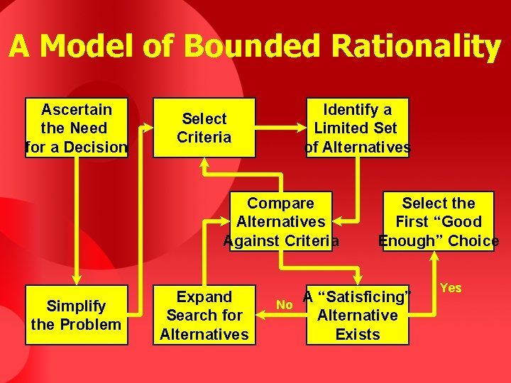 A Model of Bounded Rationality Ascertain the Need for a Decision Select Criteria Identify