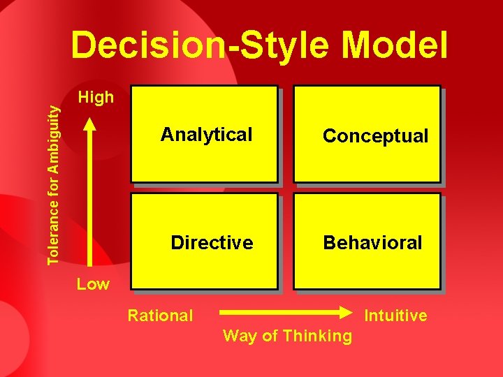 Tolerance for Ambiguity Decision-Style Model High Analytical Conceptual Directive Behavioral Low Rational Intuitive Way