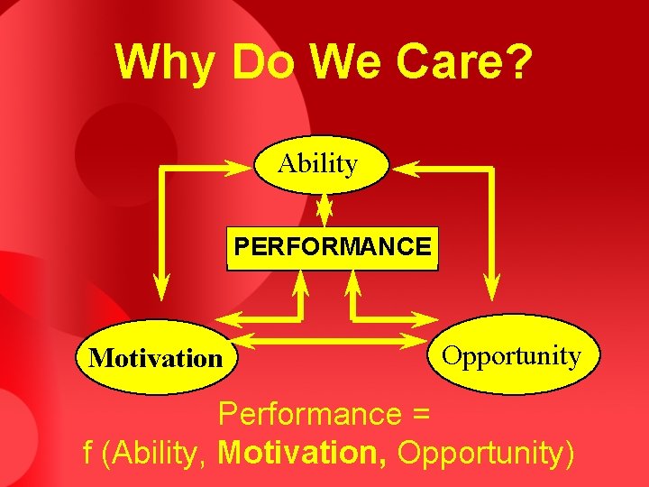 Why Do We Care? Ability PERFORMANCE Motivation Opportunity Performance = f (Ability, Motivation, Opportunity)