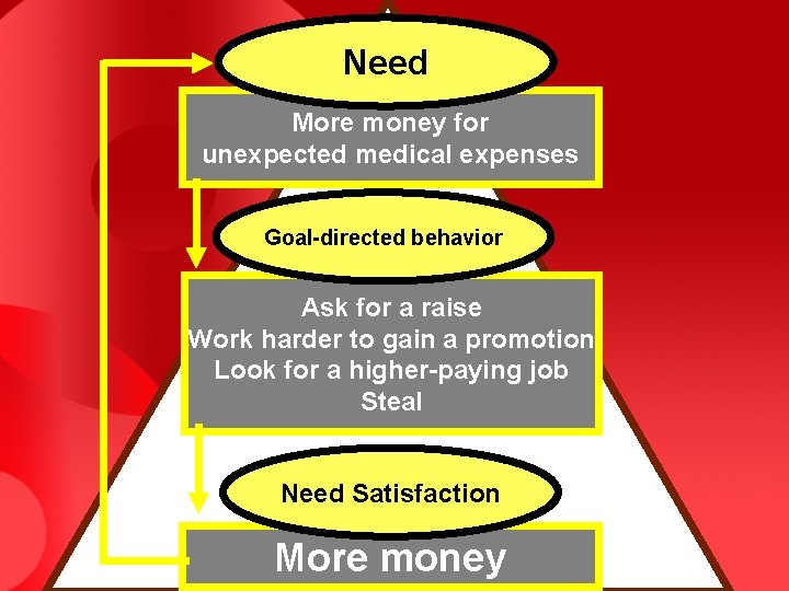 Need More money for unexpected medical expenses Goal-directed behavior Ask for a raise Work