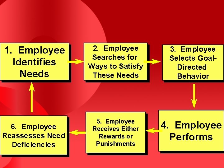 1. Employee Identifies Needs 2. Employee Searches for Ways to Satisfy These Needs 3.