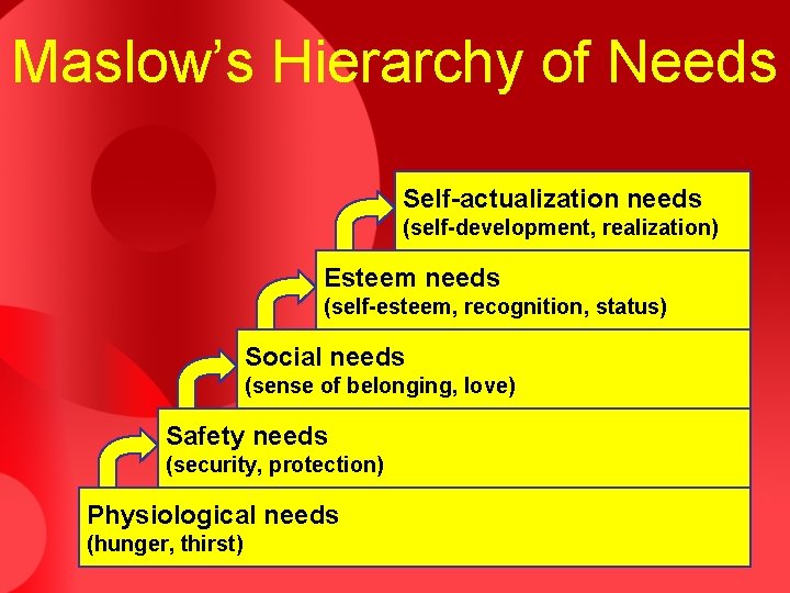 Maslow’s Hierarchy of Needs Self-actualization needs (self-development, realization) Esteem needs (self-esteem, recognition, status) Social