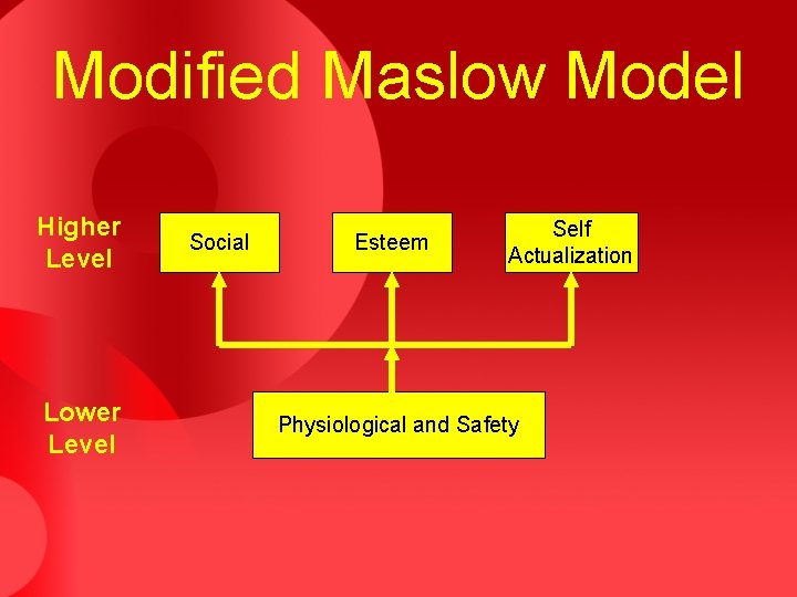 Modified Maslow Model Higher Level Lower Level Social Esteem Self Actualization Physiological and Safety